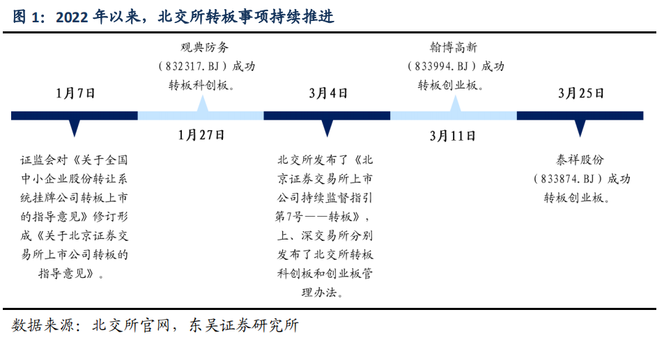 两股相继转板创业板，这些具备转板资格北交所公司可重视