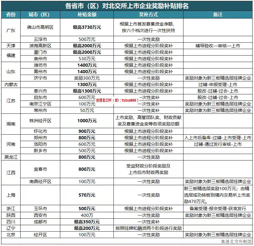 北交所上市奖励比拼，谁的“红包”更胜一筹？