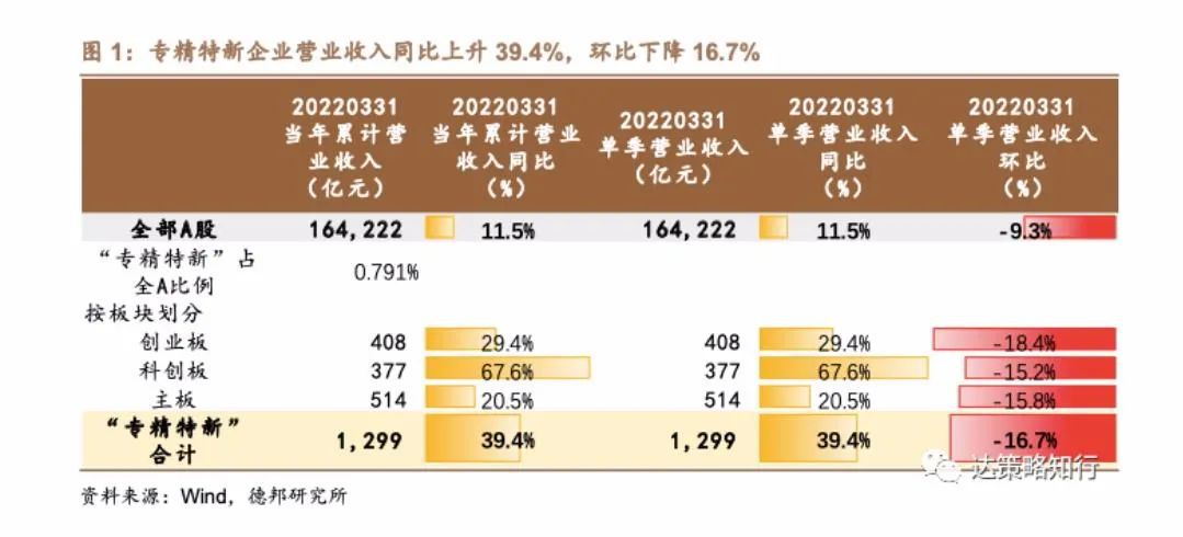 专精特新”小巨人一季度：净利同比增44%，研发投入增逾六成