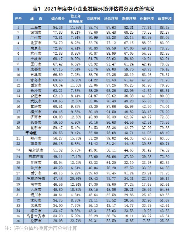 中小企业发展环境排名：沪深穗位居全国前三，“专精特新”成重要指标