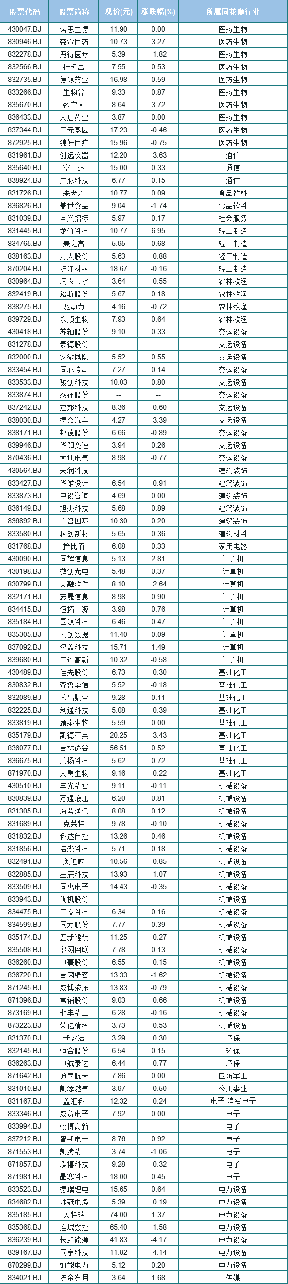 北交所上市公司正式达到100家，新三本创新层与投资者数量同步扩容(附100家公司名录)