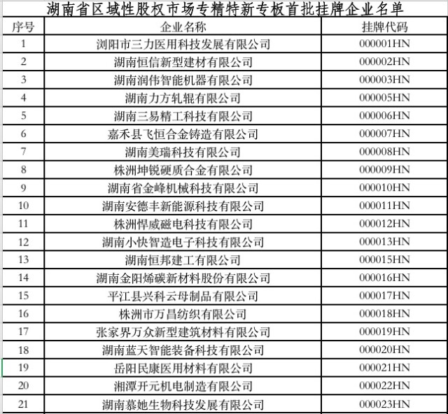 湖南省区域性股权市场“专精特新”专板开板，首批21家企业挂牌