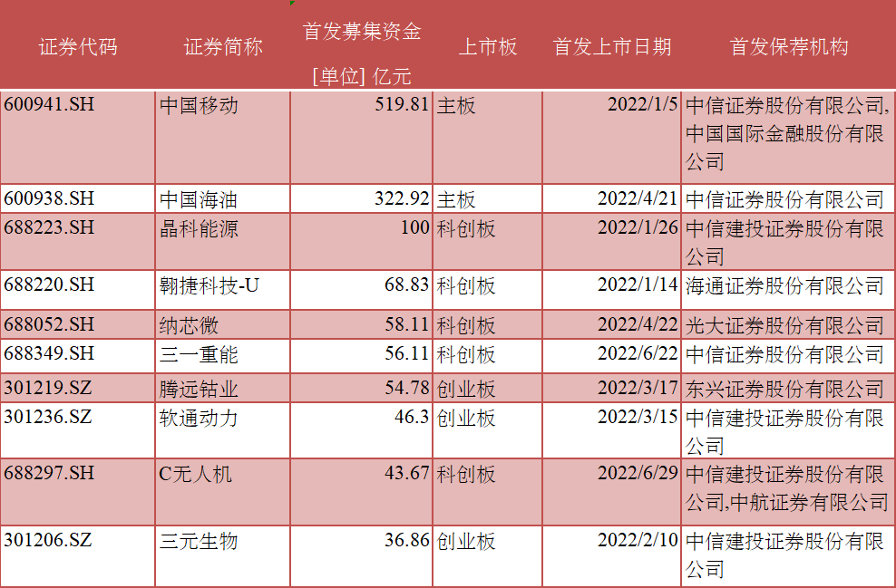 券商投行上半年“战绩”：北交所业务机遇浮现