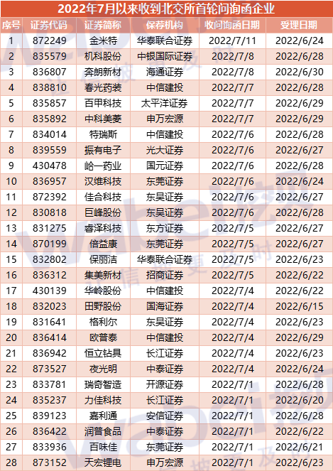 北交所“双百”后全面提速：3家公司或打破从受理到过会最短天数纪录