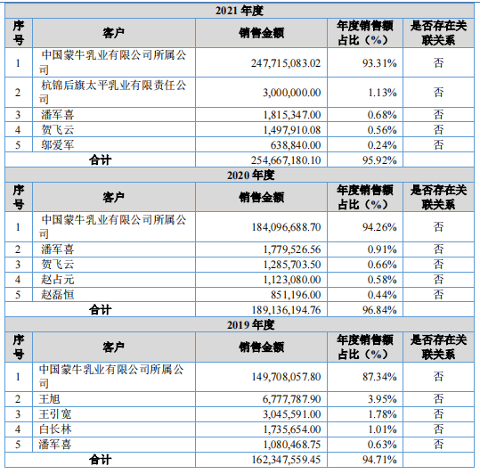 蒙牛伊利供应商骑士乳业冲刺北交所，遭17个问题“灵魂追问”