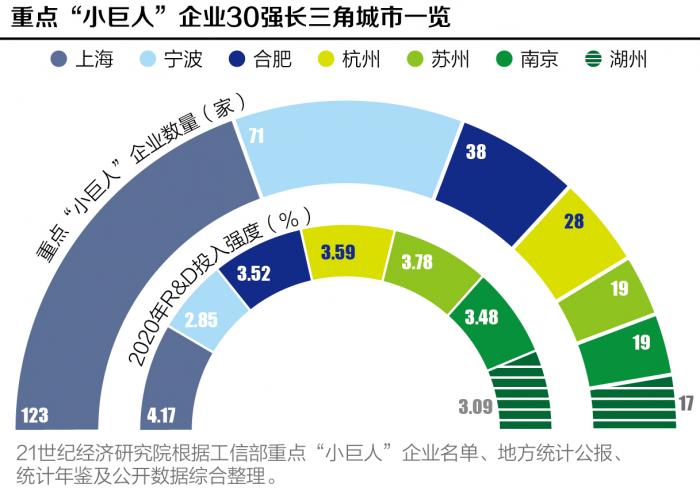 上海“先发制胜”锁定长三角专精特新第一城，苏杭宁先进制造业成突破口