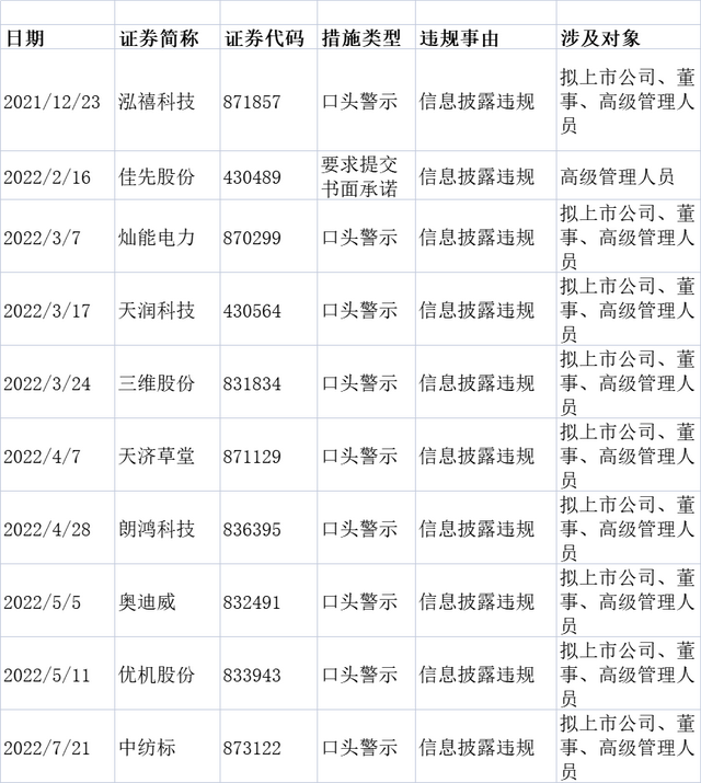 开市9个月30余公司被警示，北交所紧盯“关键少数”监管