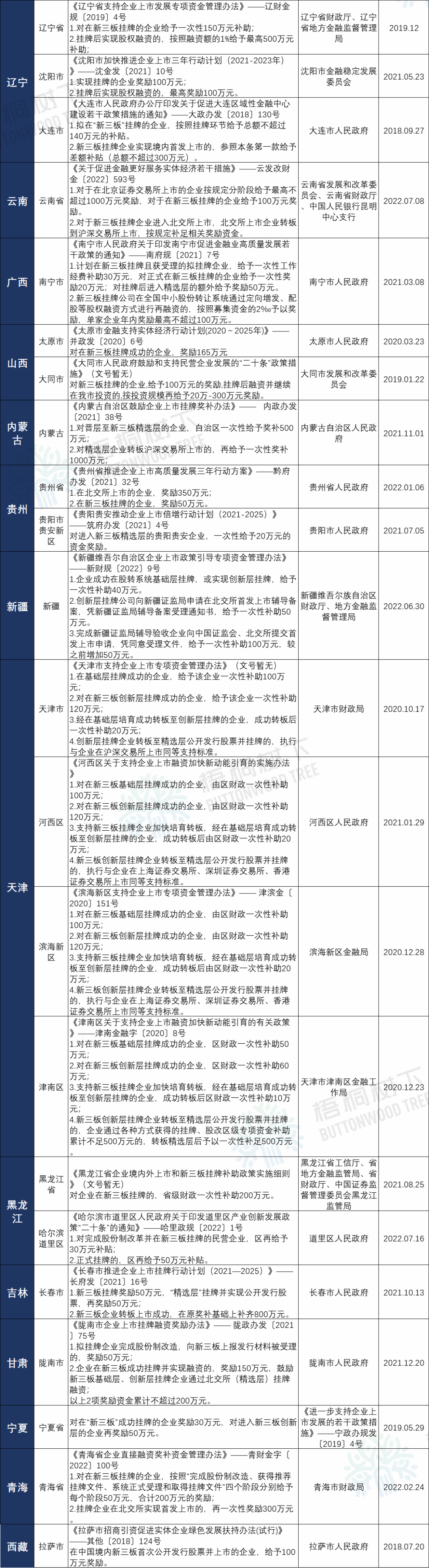 最新！北交所补贴！全国各省最新北交所、新三板补贴政策汇总（2022年8月）