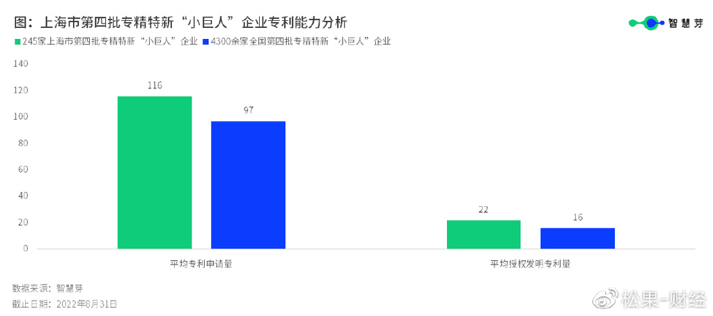 上海245家第四批专精特新“小巨人”专利能力高于全国