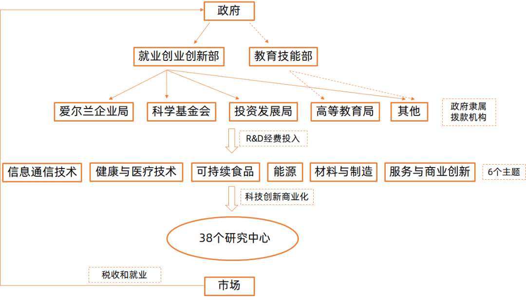 年预算近亿欧元，爱尔兰如何“重金”打造技术转移体系？