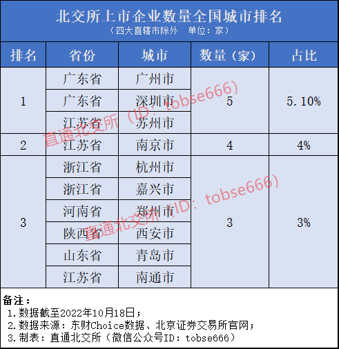 重磅！北交所上市公司属地城市排行榜，除直辖市外已有57个城市上榜