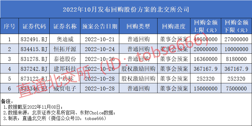 年内已有32家北交所公司抛回购计划，“真金白银”稳股价做股权激励