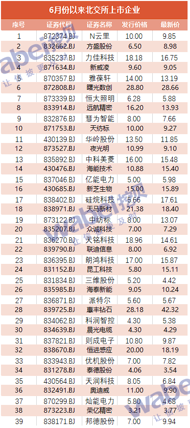 北交所近半年新上市企业质量逐步提升：国家级专精特新占比46% 发行市盈率高于市场均值致破发率偏高