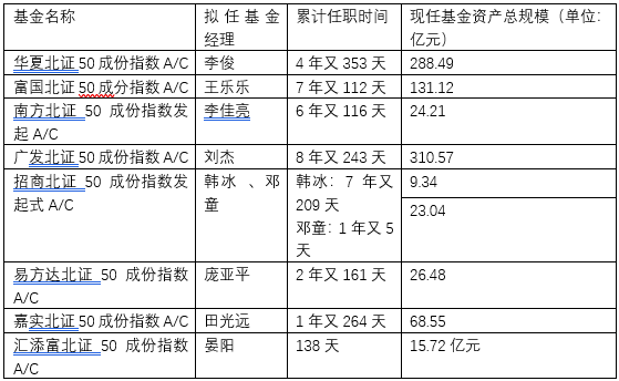 起底首批北证50基金经理 3位管理基金规模超百亿