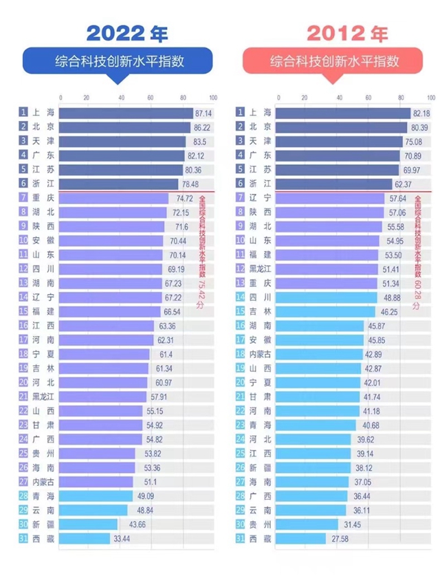中国区域科技创新：上海多年保持第一，北京、天津前三