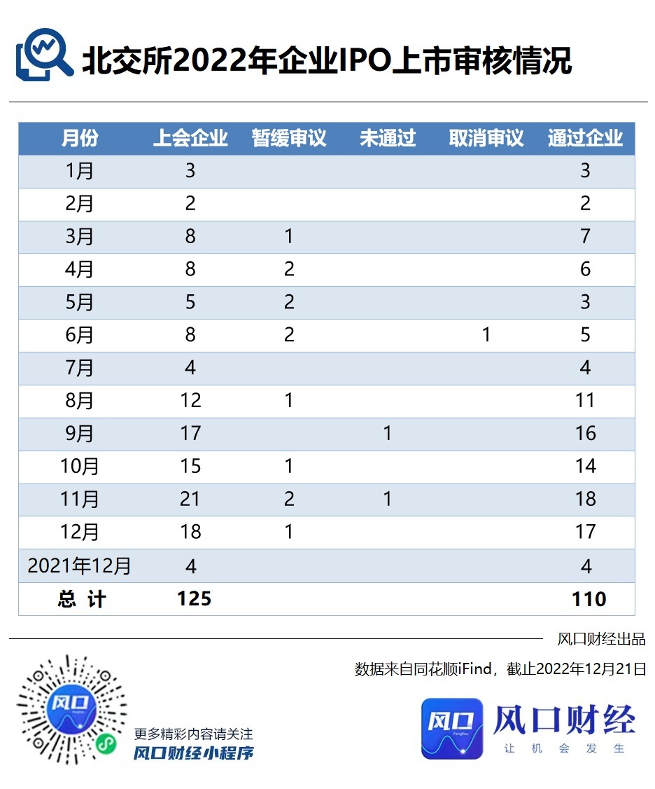 北交所上市企业达150家，“每日一新股”破发率却高达85%