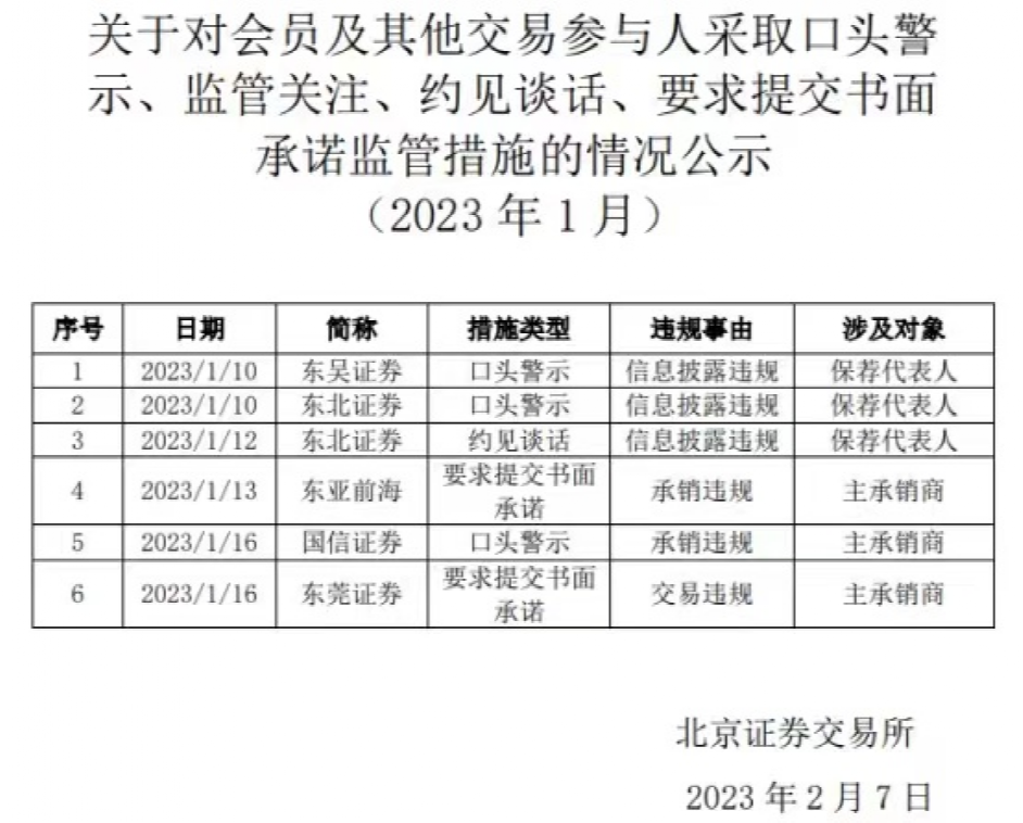 发生了什么？5家券商被北交所监管！