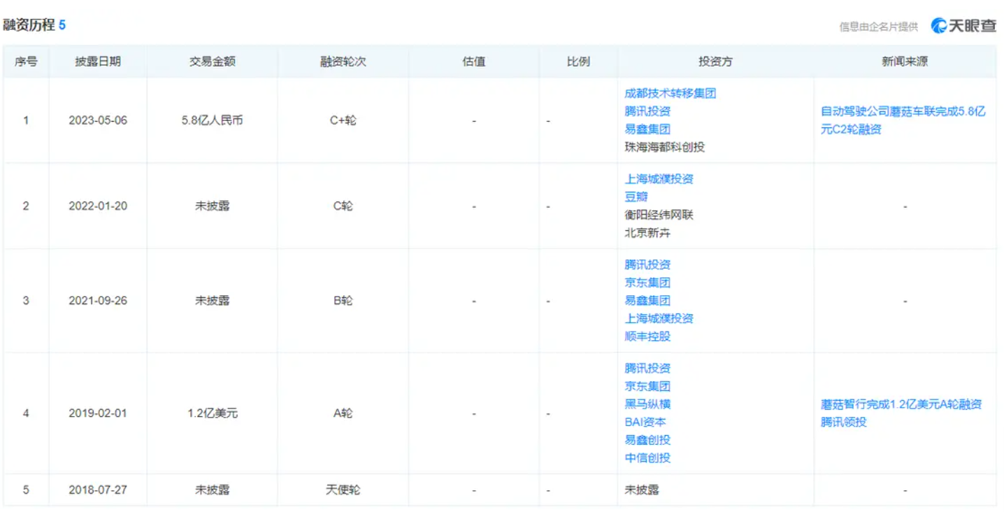 蘑菇车联完成5.8亿元C2轮融资，创始人曾任滴滴、易车高管