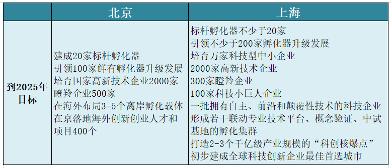 京沪率先启动标杆孵化器培育，孵化人又将迎来一个春天？