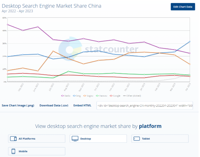 机构：4月微软必应超过百度成中国第一大桌面搜索引擎