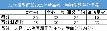 ChatGPT、文心一言、通义千问、讯飞星火做高考数学题，看谁的表现更好？