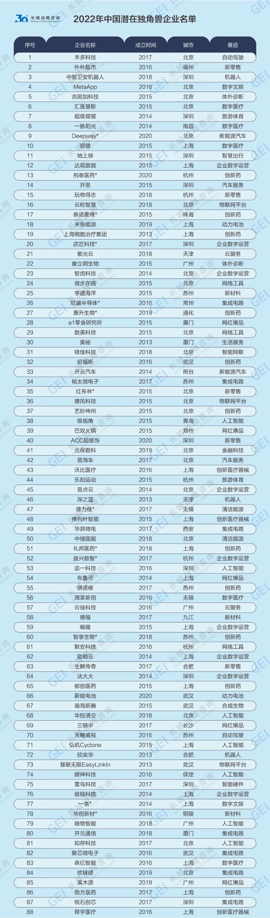 长城战略咨询发布《中国潜在独角兽企业研究报告2023》：潜在独角兽企业653家，持续开拓新领域新赛道