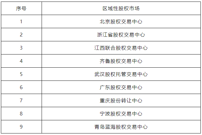 证监会公示第一批“专精特新”专板建设方案备案名单