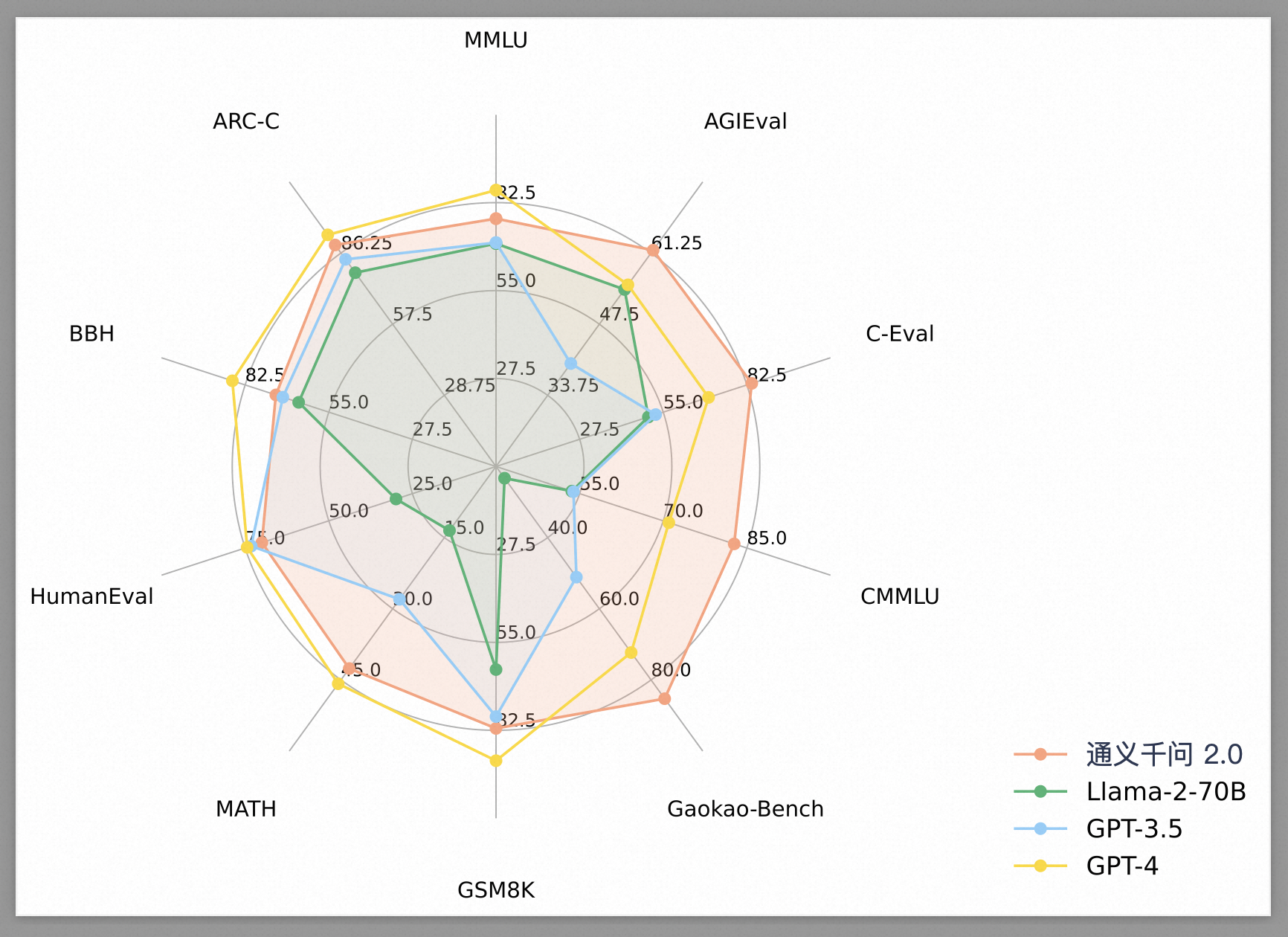 阿里云发布通义千问2.0，性能超GPT-3.5，加速追赶GPT-4